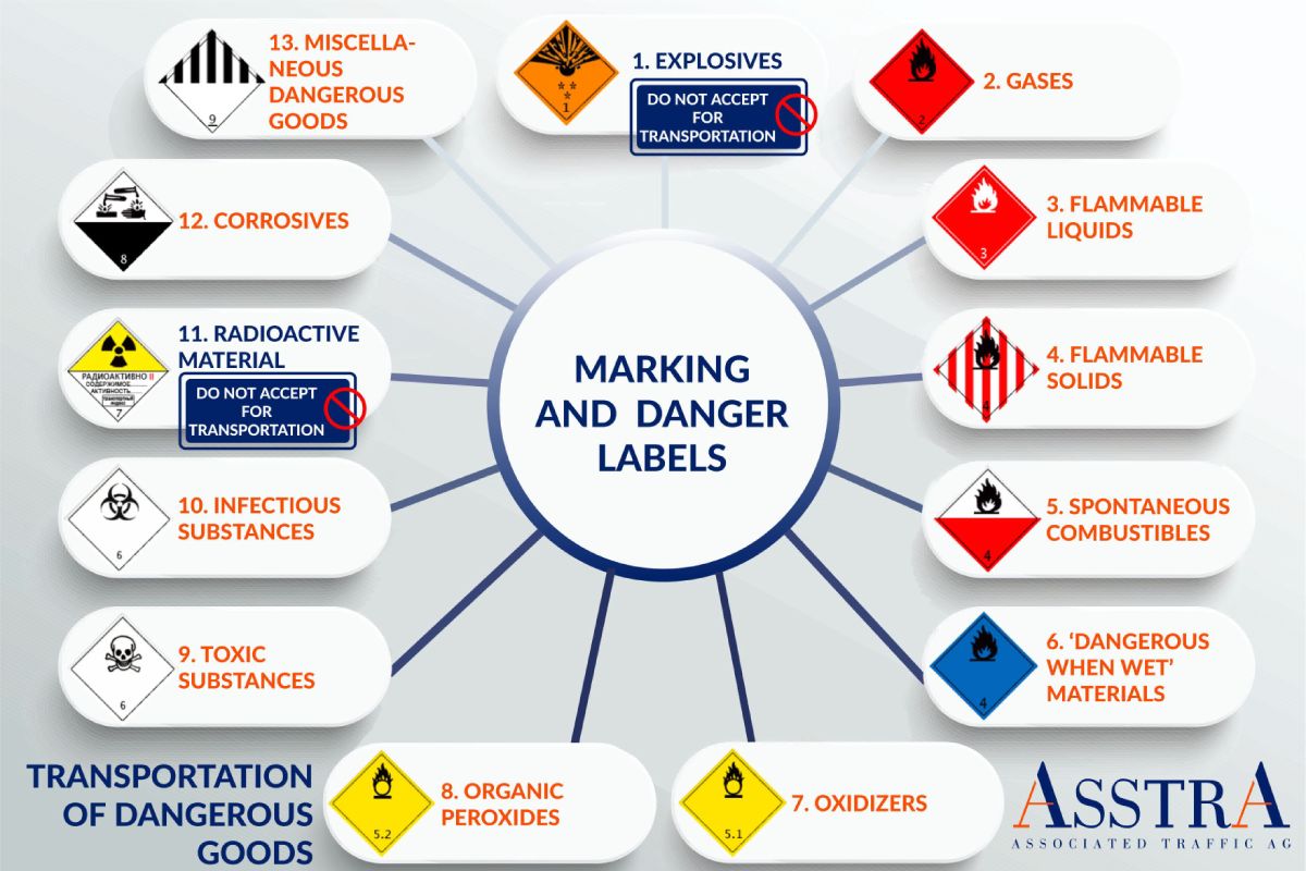 Transportation of Dangerous goods